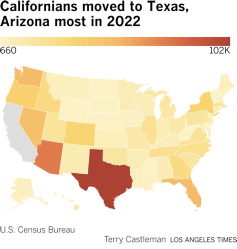 Texans are moving to California in droves 