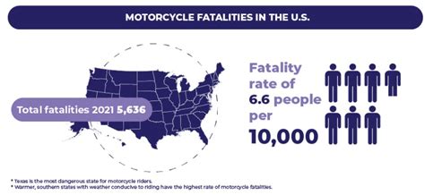Texas’ motorcycle fatality rate ranks highest nationwide