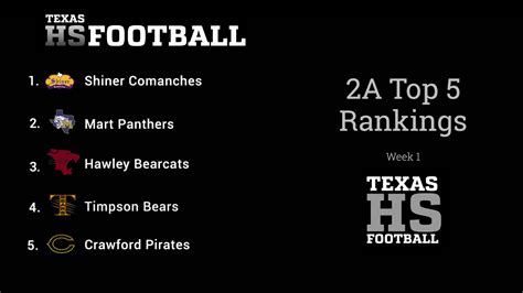 Texas 2a football rankings. Here are SBLive's latest Texas football computer rankings, as of October 2, 2023: UIL CLASS 1A DIVISION I (SIX-MAN) ... UIL CLASS 2A DIVISION I. UIL CLASS 2A DIVISION II. UIL CLASS 3A DIVISION I ... 
