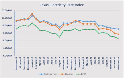 Texas Electricity Rate Comparison Chart