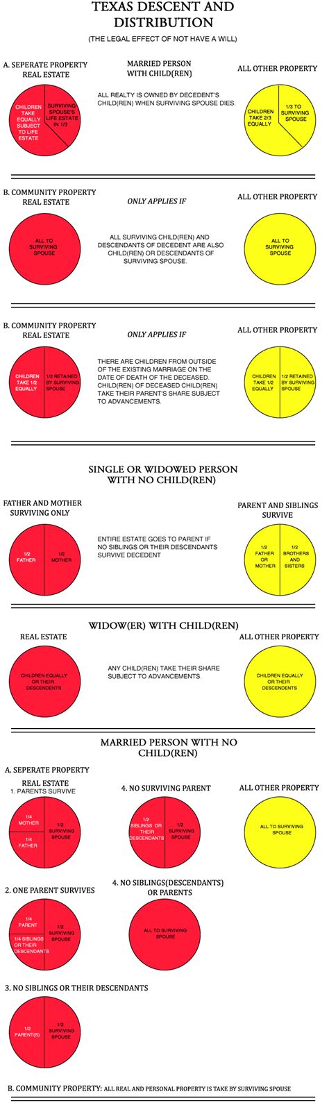 Texas Inheritance Lawyers Descent and Distribution