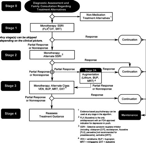 Texas Medication Algorithm Project