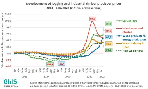 Texas Prices - Timber Update