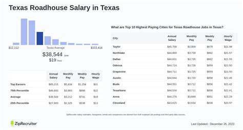 Texas Roadhouse salaries: How much does Texas …