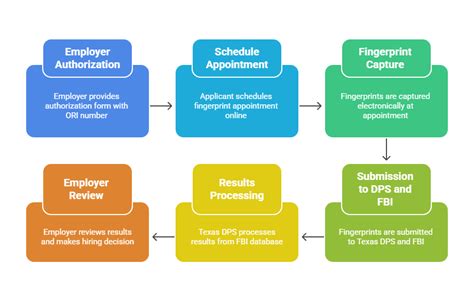 Texas dps background check login.  If this complete Redirecting to https://www.  9 ...