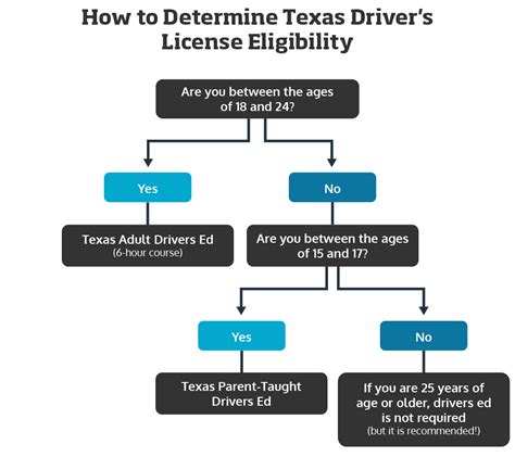 Texas drivers license eligibility. .  ...