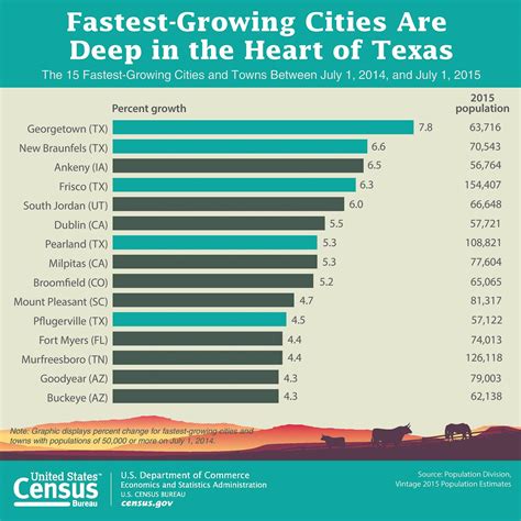 Texas is growing fast. How often are city limit population signs updated?