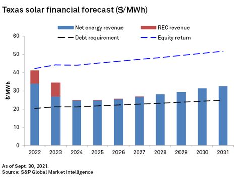 Texas solar pipeline booming despite tame financial outlook