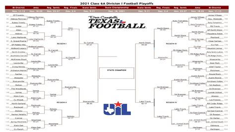 Texas state football bracket. View the entire high school Football brackets. Follow your favorite school's scores, schedules, rankings, video highlights, articles and more at sblivesports.com and scorebooklive.com. Download the app. FOLLOW SBLIVE SPORTS. ... 2023 UIL 6A D2 Texas State Football Championships. 