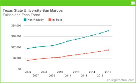 Texas state in state tuition. Texas is a state that offers a unique blend of Southern charm, vibrant cities, and breathtaking natural landscapes. With its booming economy, affordable cost of living, and diverse... 