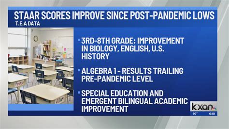 Texas students continue to improve on STAAR test since post-pandemic lows