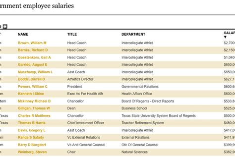 Find Salaries by Job Title at The Texas Tribune. 44 Salaries (for 