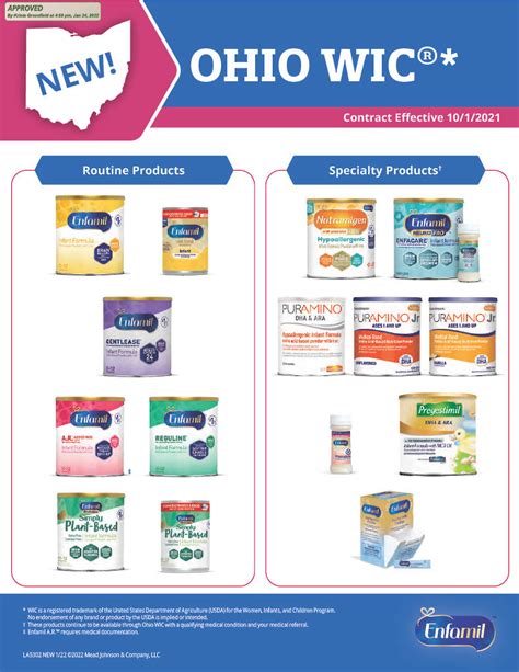 Texas wic formulary. March 2024. Enfamil Infant. 663 (PWD) 664 (CON) 665 (RTU) Milk-based Infant Formula: 20 cal/oz, milk-based with prebiotic GOS (Galacto-oligosaccharides) and polydextrose (PDX); 60:40 whey-to-casein ratio; not intended for infants or children with galactosemia. Similar to Similac Advance. 
