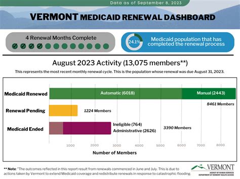 Text Department of Vermont Health Access