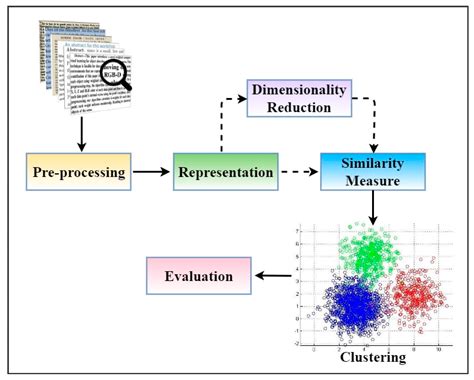 Text classification and clustering.  All this process of clustering needs is intended ...