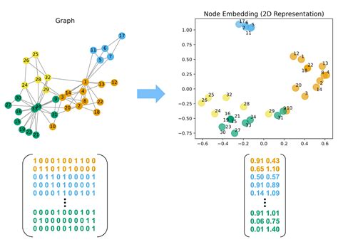 Text to Graph Machine Learning 6 Steps to Activate Value