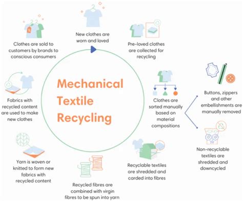 Textile recycling Wikipedia.