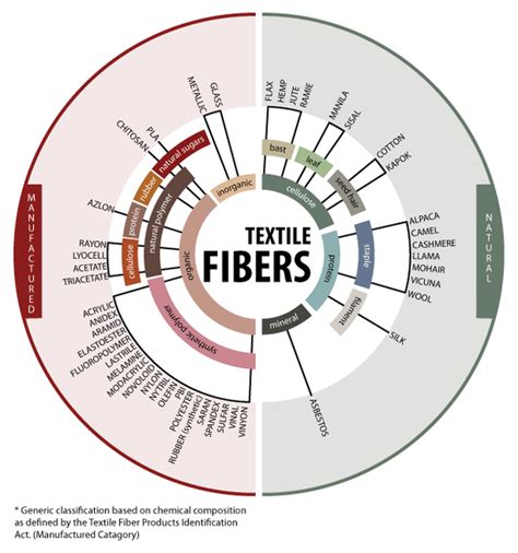 Textiles - natural and synthetic fibres - Material categories …