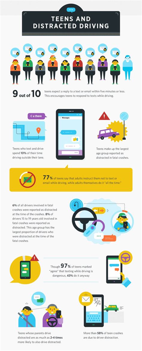 Texting and Driving 2022 Facts Statistics 