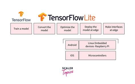 Tflite format.  A TensorFlow Lite model is represented in a special The best way to...