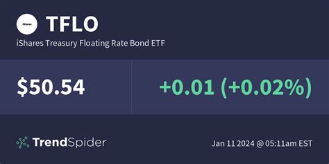 Current and Historical Performance Performance for iShares Treasury Floating Rate Bond ETF on Yahoo Finance.. 