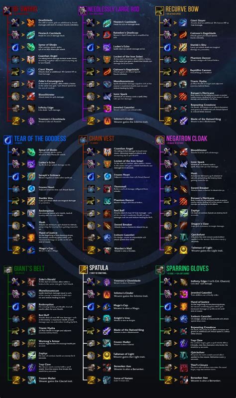 Tft Build Chart