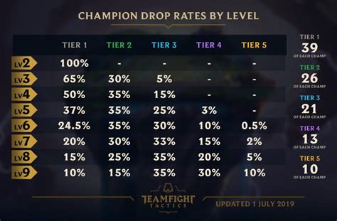 Tft augment win rate. Second column is the percentage chance for the SECOND augment to be a Hero, Gold, Silver, or Prismatic augment, following the first. So if you get Gold first, you have about a 66% chance (2/3) to get Gold as your second, 40.8% chance to get a Hero aug second, and about 25.9% chance for Silver. Any combo can lock you out of certain third tiers ... 