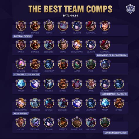 Tft comps set 10. Our Teamfight Tactics tier list focuses on set 10 meta, and is designed to show you which champions are best suited to you and your intended playstyle. If you’re still trying to figure out which champion suits you, check out our guide to TFT comps and TFT patch notes to see what meta movers-and-shakers are in good form for the current set. 