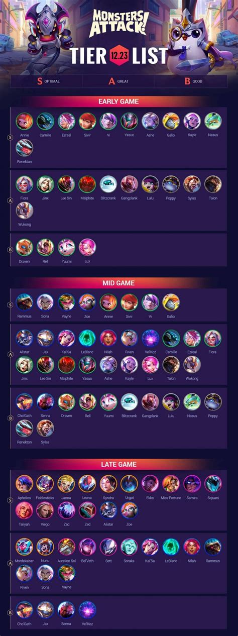Chain Vest, Negatron Cloak, and Needlessly Large Rods will also still likely be high-priority, while Giants Belts and Brawler's Gloves are likely the lowest priority. Home / Tier Lists. Our latest TFT tier list will break down all the strongest units and comps in Patch 10.17 to give you the best chance to climb!