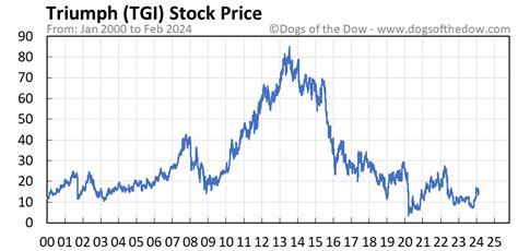 Tgi stock price. Things To Know About Tgi stock price. 