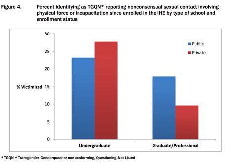 65.1 percent TGQN (transgender, genderqueer, non-conforming) reported experiencing at least one harassing behavior during their college career. 9.7 percent of TGQN (transgender, genderqueer, non-conforming) undergraduate students identified a …. 