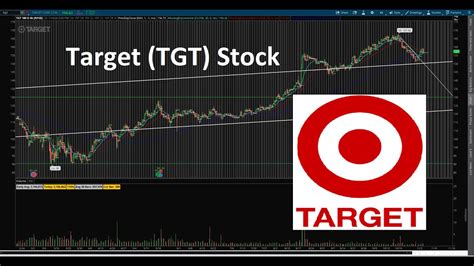 Target (TGT) Stock Price Performance. Target (TGT) 