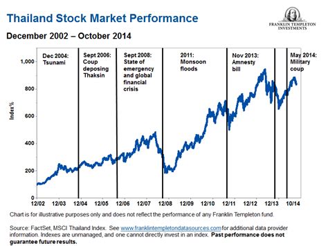 Thai Stock Index Chart