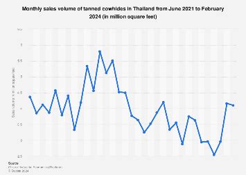 Thailand: monthly tanned cowhide production 2024