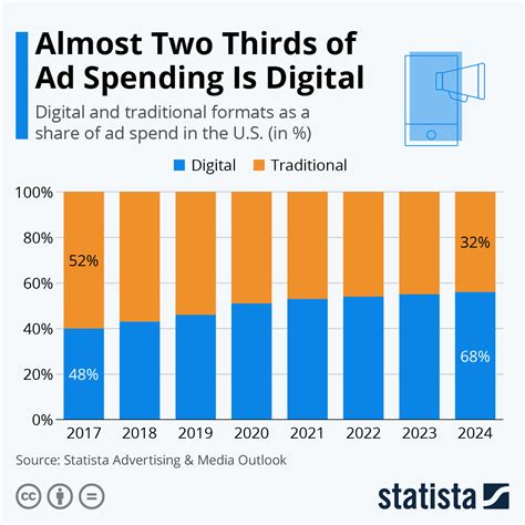 Thailand: value of digital ad spend by industry 2024 Statista