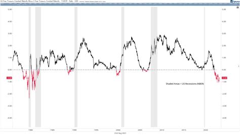 Thailand 10 Years vs 2 Years Spread - World Government Bonds