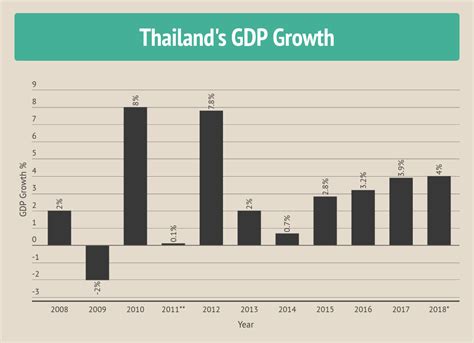 Thailand Real GDP Growth Economic Indicators CEIC