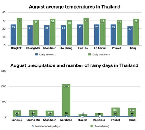 Thailand Weather in August: Temperature and Best …