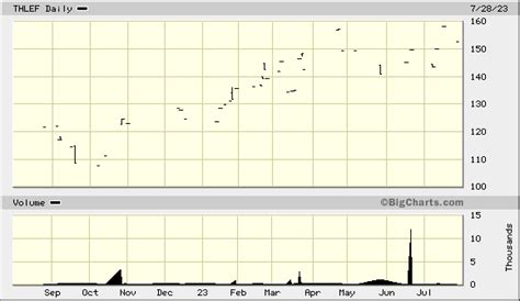 Thales S.A. (THLEF) Stock Price Today, Quote & News