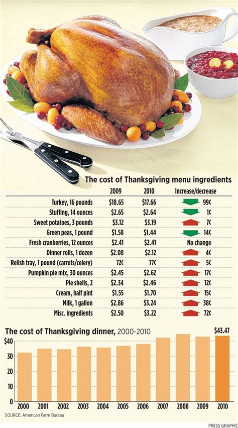 Thanksgiving dinner costs are up even as turkey prices tumble