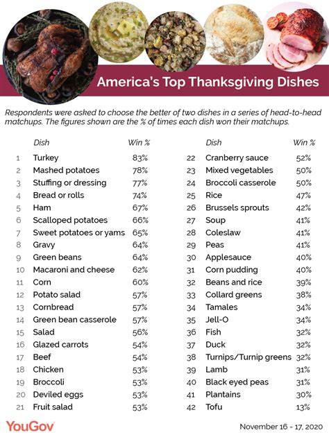 Thanksgiving foods list. Cranberry Sauce – Bright, tangy sauce provides contrast. Green Bean Casserole – Green beans baked with creamy sauce and fried onions. Roasted Vegetables – Potatoes, sweet potatoes, Brussels ... 