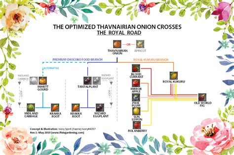 Thavnairian onion guide. Thavnairian Onion Seeds. Item#8183. Thavnairian Onion Seeds. Gardening. Item. Patch 2.3. Description: Thavnairian onion seeds suitable for garden cultivation. 