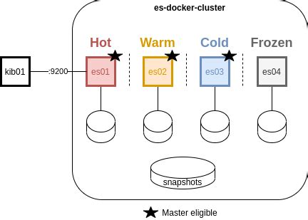 Thawing the Elasticsearch Frozen Tier by Joshua …