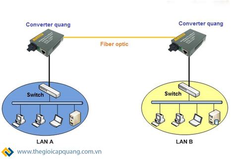 Thay Đổi Mạng Của Bạn: Tìm Hiểu Về Bộ Chuyển Đổi Quang Điện 10 100 1000 1 Slot