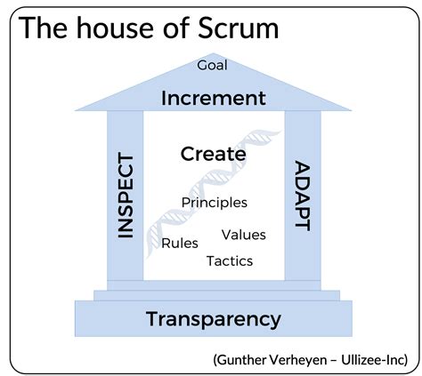 The ‘house’ of Scrum? …A house, indeed! by Gunther …