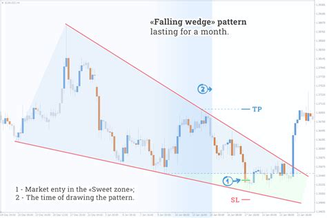 The “Wedge” Pattern is a Classical Forex Pattern All Types on Chart