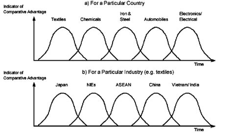 The “flying geese” model of Asian economic ... - ScienceDirect