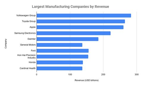 The 10 Largest Industrial Companies in the World