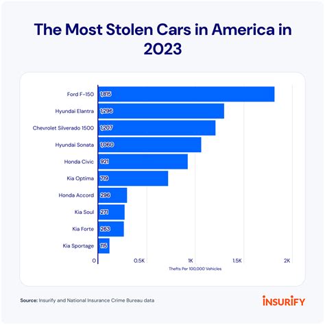 The 10 Most Stolen Cars in America (Updated 2024) - Insurify