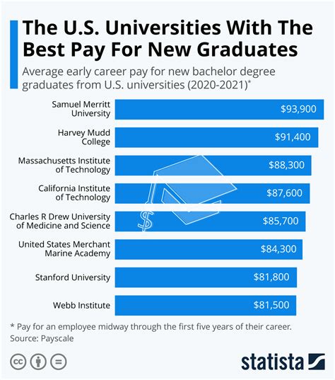 The 20 Best US Cities for Recent College Graduates